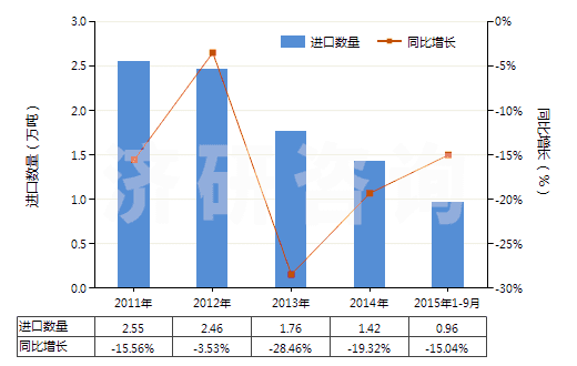 2011-2015年9月中國(guó)聚丙烯酰胺(HS39069010)進(jìn)口量及增速統(tǒng)計(jì)
